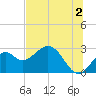 Ochlockonee Bay tide chart for Tuesday, July 2, 2024