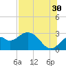 Ochlockonee Bay tide chart for Tuesday, July 30, 2024