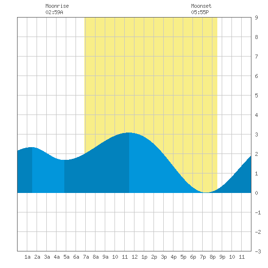 Ochlockonee Bay tide chart for Wednesday, July 31, 2024