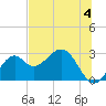 Ochlockonee Bay tide chart for Thursday, July 4, 2024