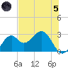 Ochlockonee Bay tide chart for Friday, July 5, 2024