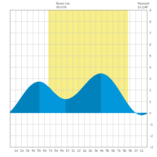 Ochlockonee Bay tide chart for Sunday, July 7, 2024