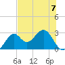 Ochlockonee Bay tide chart for Sunday, July 7, 2024