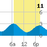 Ochlockonee Bay tide chart for Sunday, August 11, 2024