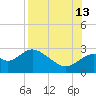 Ochlockonee Bay tide chart for Tuesday, August 13, 2024
