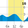 Ochlockonee Bay tide chart for Friday, August 16, 2024