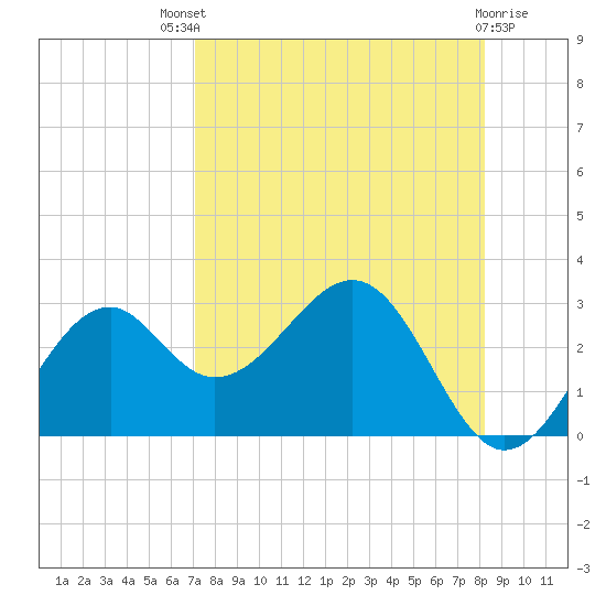 Ochlockonee Bay tide chart for Sunday, August 18, 2024