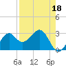 Ochlockonee Bay tide chart for Sunday, August 18, 2024