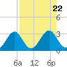 Ochlockonee Bay tide chart for Thursday, August 22, 2024