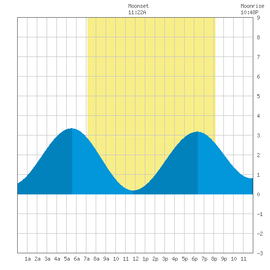 Ochlockonee Bay tide chart for Friday, August 23, 2024