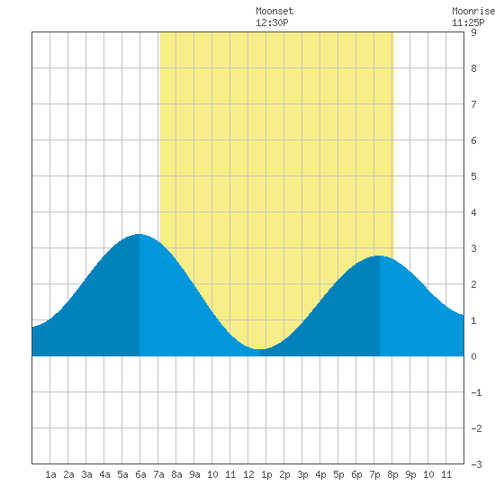 Ochlockonee Bay tide chart for Saturday, August 24, 2024