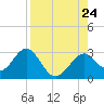 Ochlockonee Bay tide chart for Saturday, August 24, 2024