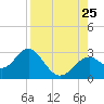 Ochlockonee Bay tide chart for Sunday, August 25, 2024
