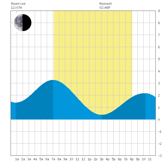 Ochlockonee Bay tide chart for Monday, August 26, 2024