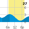 Ochlockonee Bay tide chart for Tuesday, August 27, 2024