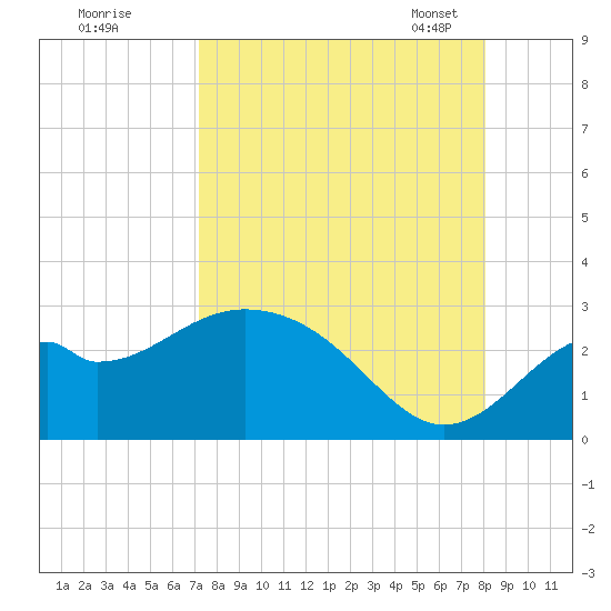 Ochlockonee Bay tide chart for Wednesday, August 28, 2024