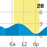 Ochlockonee Bay tide chart for Wednesday, August 28, 2024
