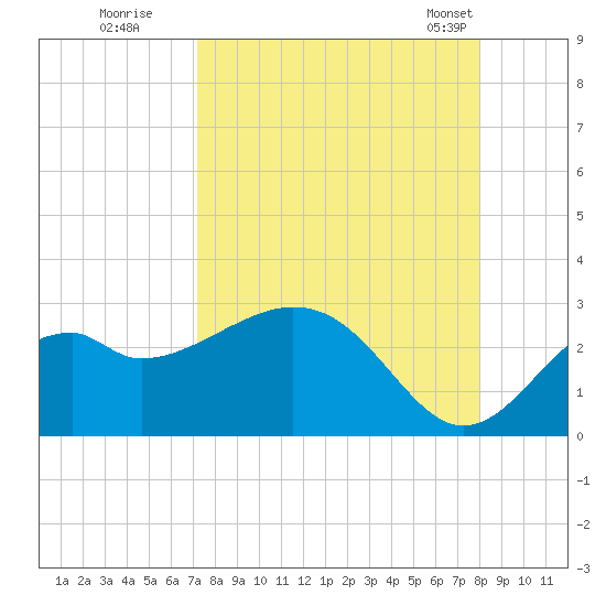 Ochlockonee Bay tide chart for Thursday, August 29, 2024