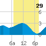 Ochlockonee Bay tide chart for Thursday, August 29, 2024