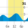 Ochlockonee Bay tide chart for Saturday, August 31, 2024