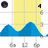 Ochlockonee Bay tide chart for Sunday, August 4, 2024