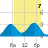 Ochlockonee Bay tide chart for Wednesday, August 7, 2024