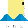 Ochlockonee Bay tide chart for Thursday, August 8, 2024