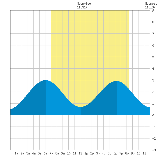 Ochlockonee Bay tide chart for Friday, August 9, 2024