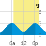 Ochlockonee Bay tide chart for Friday, August 9, 2024