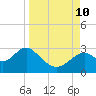 Ochlockonee Bay tide chart for Tuesday, September 10, 2024