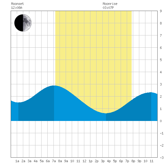 Ochlockonee Bay tide chart for Wednesday, September 11, 2024