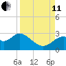 Ochlockonee Bay tide chart for Wednesday, September 11, 2024