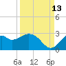 Ochlockonee Bay tide chart for Friday, September 13, 2024