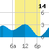 Ochlockonee Bay tide chart for Saturday, September 14, 2024