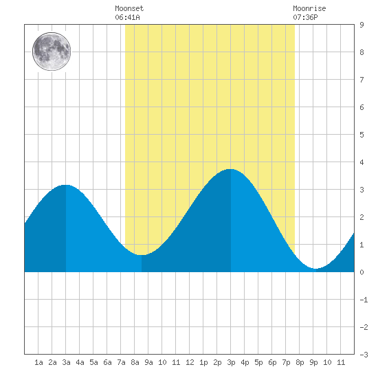 Ochlockonee Bay tide chart for Tuesday, September 17, 2024