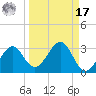 Ochlockonee Bay tide chart for Tuesday, September 17, 2024