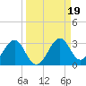 Ochlockonee Bay tide chart for Thursday, September 19, 2024