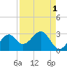 Ochlockonee Bay tide chart for Sunday, September 1, 2024