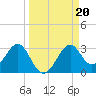 Ochlockonee Bay tide chart for Friday, September 20, 2024