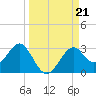 Ochlockonee Bay tide chart for Saturday, September 21, 2024