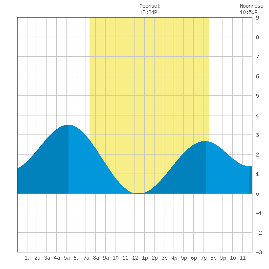 Ochlockonee Bay tide chart for Sunday, September 22, 2024