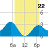 Ochlockonee Bay tide chart for Sunday, September 22, 2024