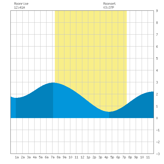 Ochlockonee Bay tide chart for Wednesday, September 25, 2024