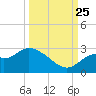 Ochlockonee Bay tide chart for Wednesday, September 25, 2024