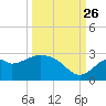 Ochlockonee Bay tide chart for Thursday, September 26, 2024