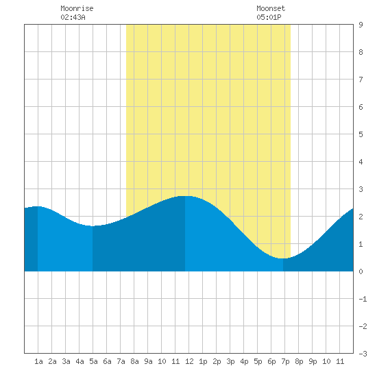 Ochlockonee Bay tide chart for Friday, September 27, 2024