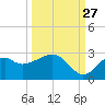 Ochlockonee Bay tide chart for Friday, September 27, 2024