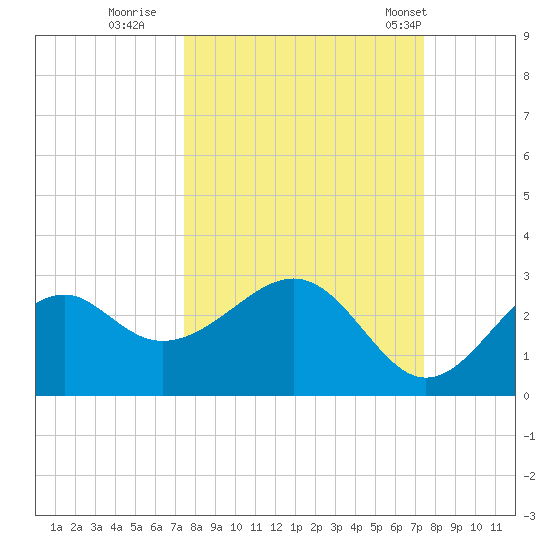 Ochlockonee Bay tide chart for Saturday, September 28, 2024