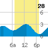 Ochlockonee Bay tide chart for Saturday, September 28, 2024