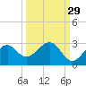 Ochlockonee Bay tide chart for Sunday, September 29, 2024